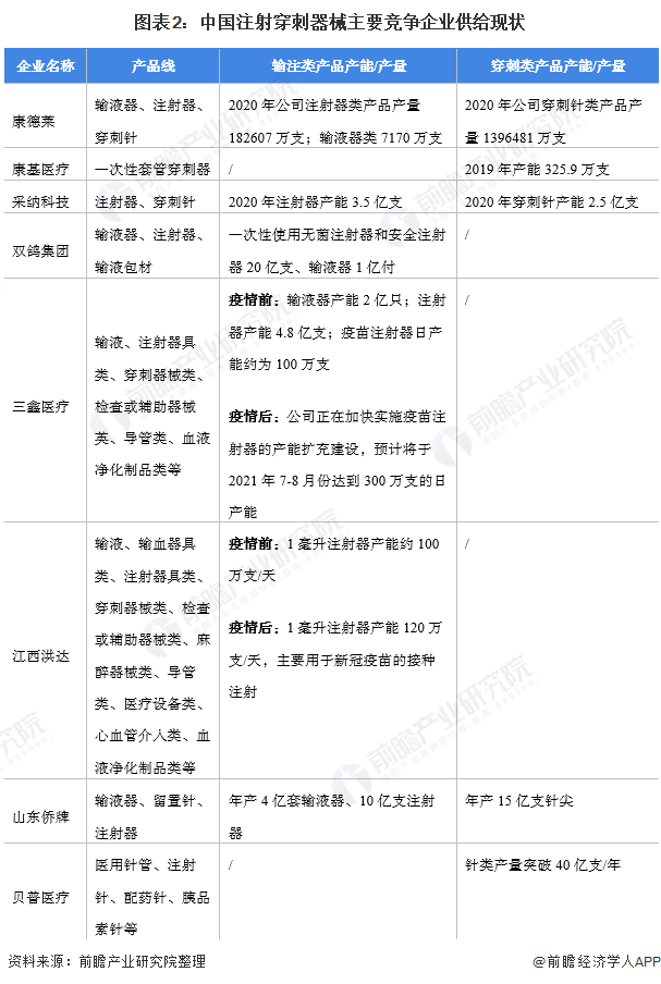 图表2：中国注射穿刺器械主要竞争企业供给现状