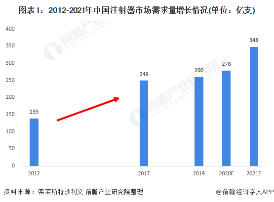 图表1：2012-2021年中国注射器市场需求量增长情况(单位：亿支)