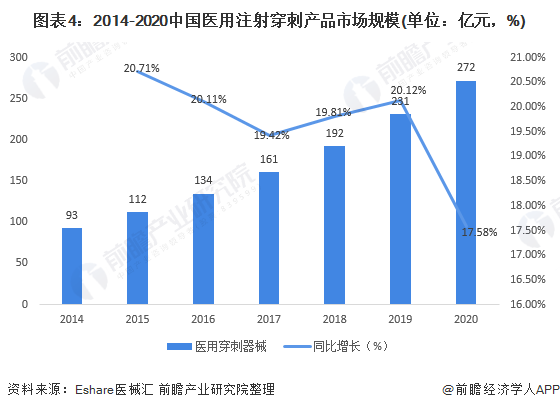 图表4：2014-2020中国医用注射穿刺产品市场规模(单位：亿元，%)