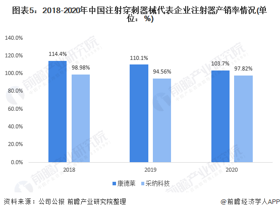 图表5：2018-2020年中国注射穿刺器械代表企业注射器产销率情况(单位：%)