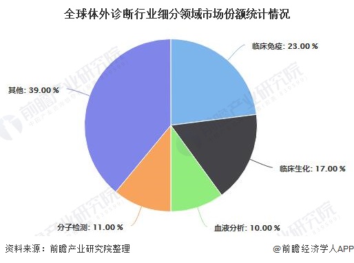 全球体外诊断行业细分领域市场份额统计情况