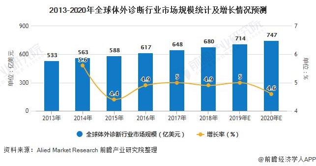 2013-2020年全球体外诊断行业市场规模统计及增长情况预测