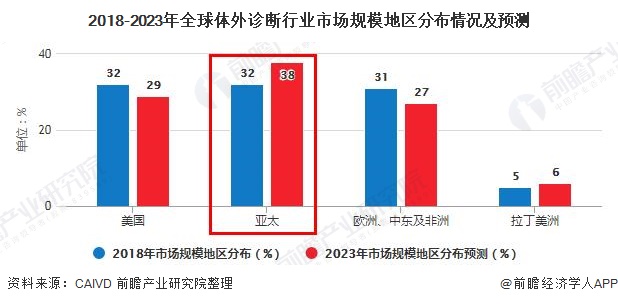 2018-2023年全球体外诊断行业市场规模地区分布情况及预测