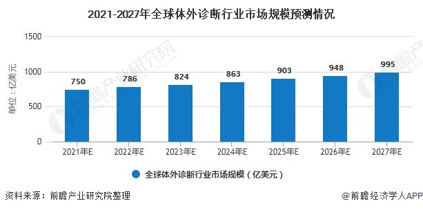 2021-2027年全球体外诊断行业市场规模预测情况