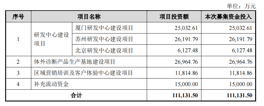 廉颇老矣，尚能饭否？30年历史老牌IVD企业启动IPO上市！