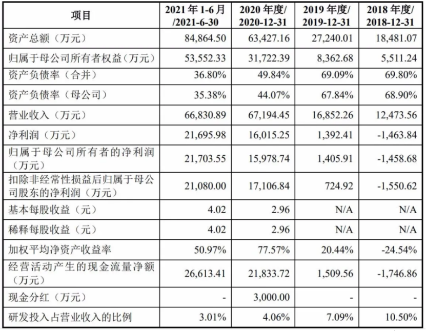 又一POCT公司今日IPO首发上会！三创始人都来自杭州艾康系！