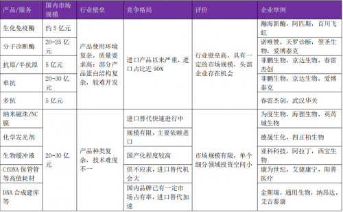 IVD上游需求爆发，上百家公司同台竞技，为什么菲鹏生物独占鳌头？