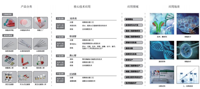 生物实验室耗材行业技术发展情况