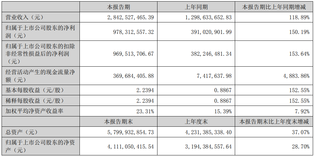 凯普生物：2022年上半年净利润9.78亿元，同比增长150.19%