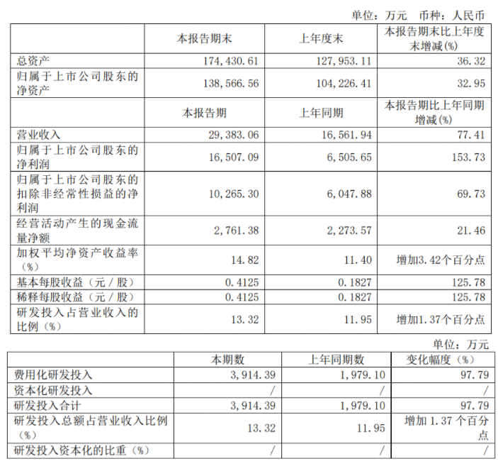 纳微科技：2022年上半年净利1.65亿元，同比增153.73%