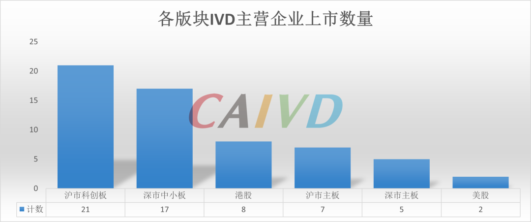 IVD领域2022年市场容量有望突破2000亿！