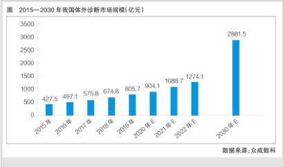 我国体外诊断行业有望迎来新发展