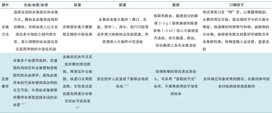 【关注】体外诊断试剂临床试验样本全流程管理专家共识