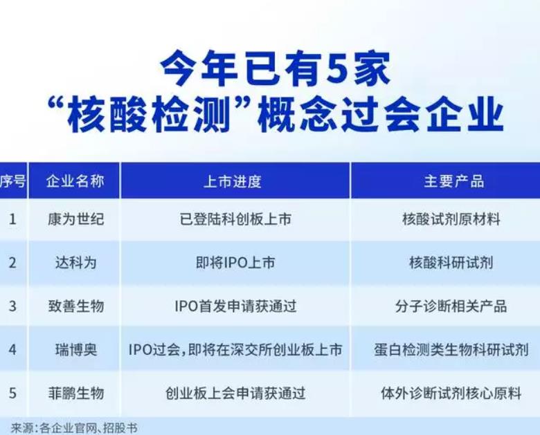 IVD企业扎堆IPO，沪深交所回应