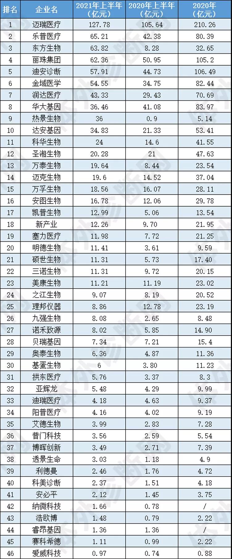 爆炸式增长！46家IVD企业上半年总营收超850亿！