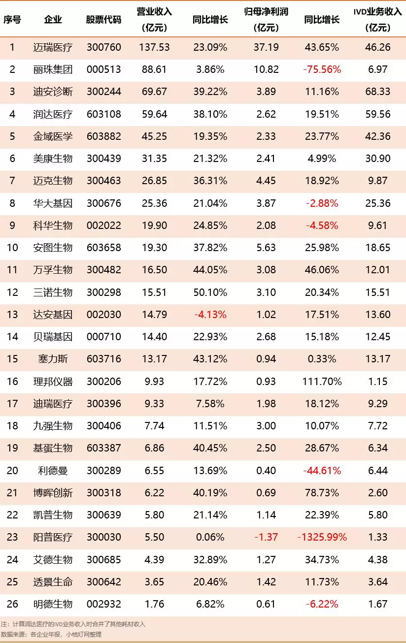 26家体外诊断上市企业年报大比拼