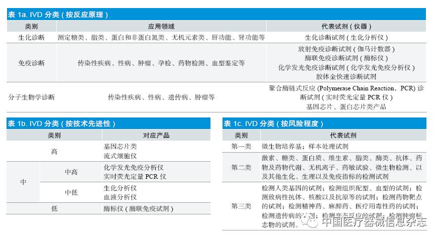 国内外体外诊断试剂行业发展现状及趋势