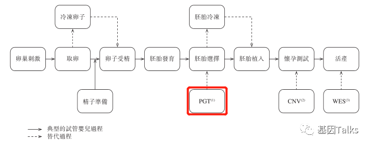 重磅丨NMPA再批三代试管婴儿NGS基因检测试剂盒，这次是可逆末端终止测序法！