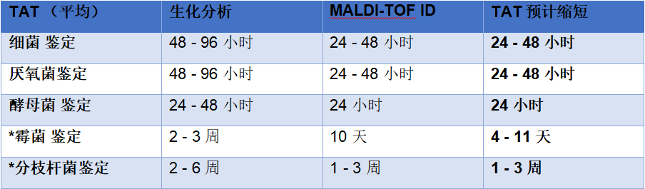 利用MALDI质谱进行高级微生物鉴定以精简治疗