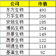 国内IVD行业的新一哥：市值超450亿的东方生物