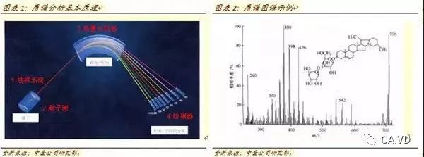 质谱临床检测——IVD百亿市场新兴领域