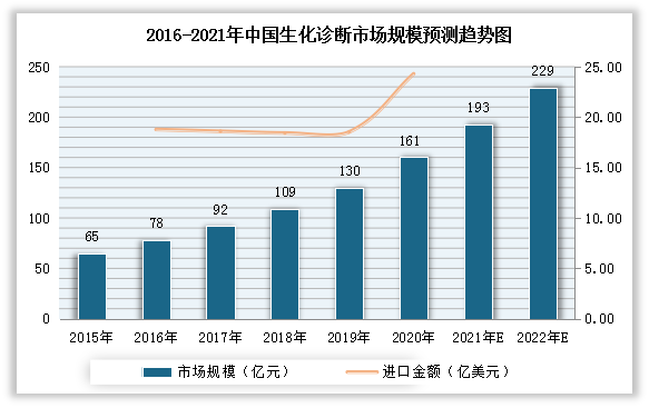 我国生化诊断试剂行业基本实现国产化 进口替代率超6成