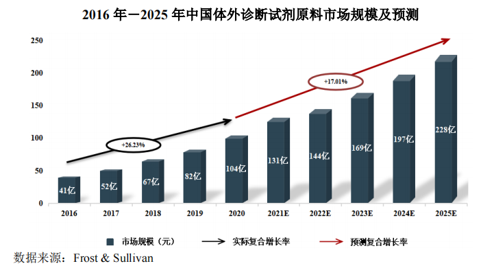 翌圣生物：为生命科学产业提供优质上游核心原料