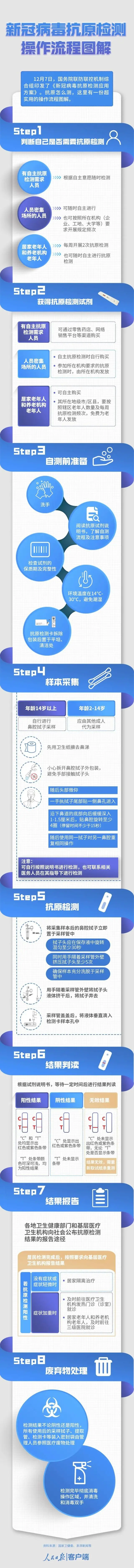专家不建议抗原检测“自行混检”