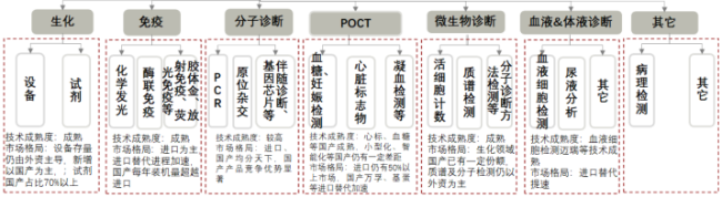 2022，体外诊断行业形势在变......