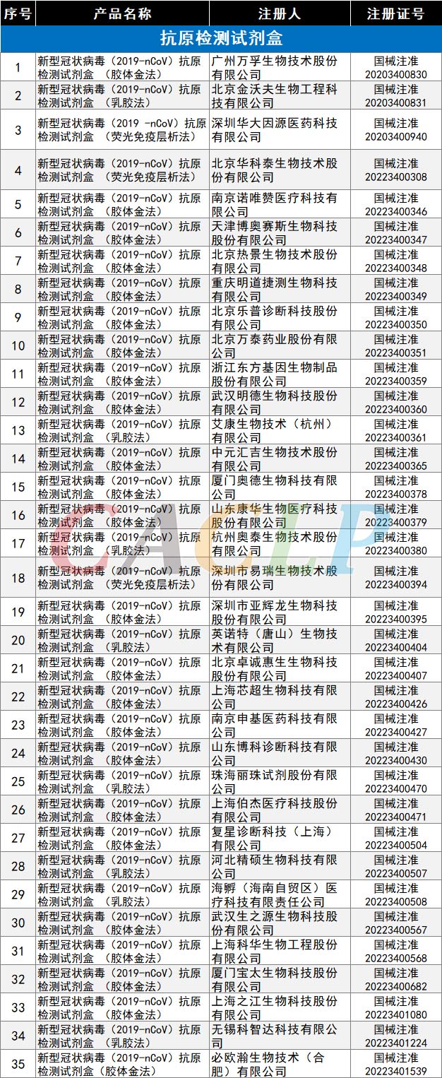 广州鼓励家庭自备抗原试剂盒，35家IVD企业获关注！