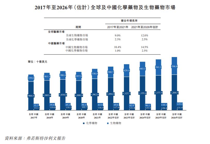 中国生物制剂市场 2021 年 -2026 年复合年增长率为 14.5%