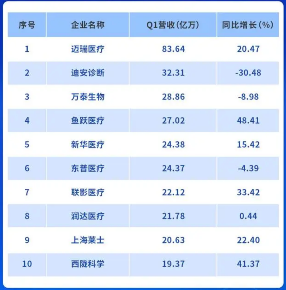 全球医疗新基建加速扩容，迈瑞医疗打造“中国智造”出海新名片