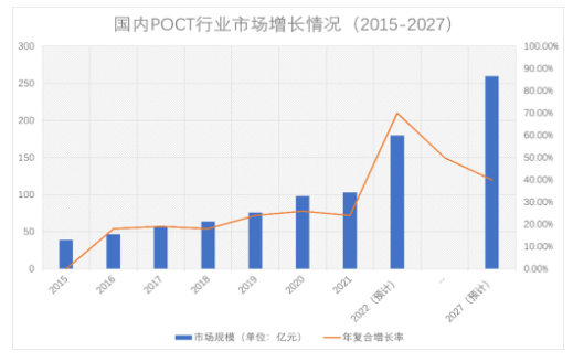 分子POCT的颠覆性变革，这两项技术突然火了！