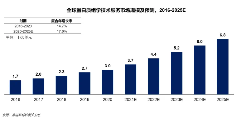 国内IVD创新龙头菲鹏，深入布局蛋白质组学新蓝海！